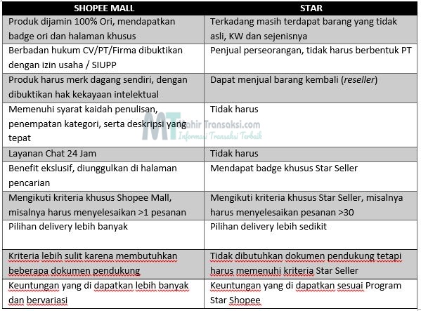 11 Perbedaan Star Seller Dan Shopee Mall Di Aplikasi Shopee